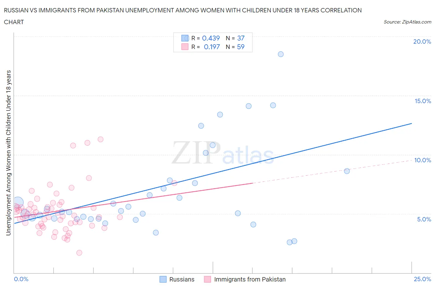 Russian vs Immigrants from Pakistan Unemployment Among Women with Children Under 18 years