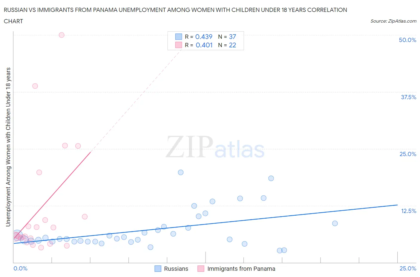 Russian vs Immigrants from Panama Unemployment Among Women with Children Under 18 years
