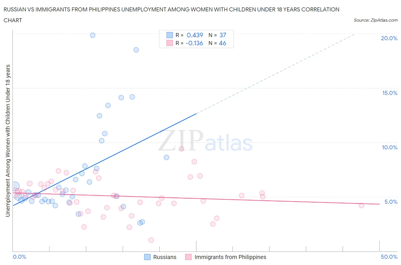 Russian vs Immigrants from Philippines Unemployment Among Women with Children Under 18 years