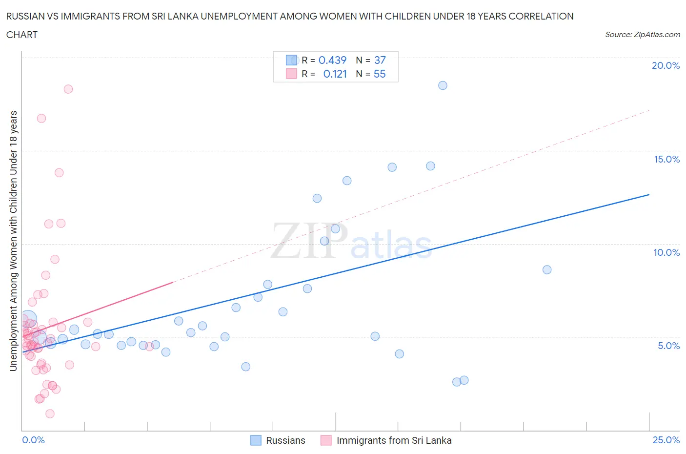 Russian vs Immigrants from Sri Lanka Unemployment Among Women with Children Under 18 years