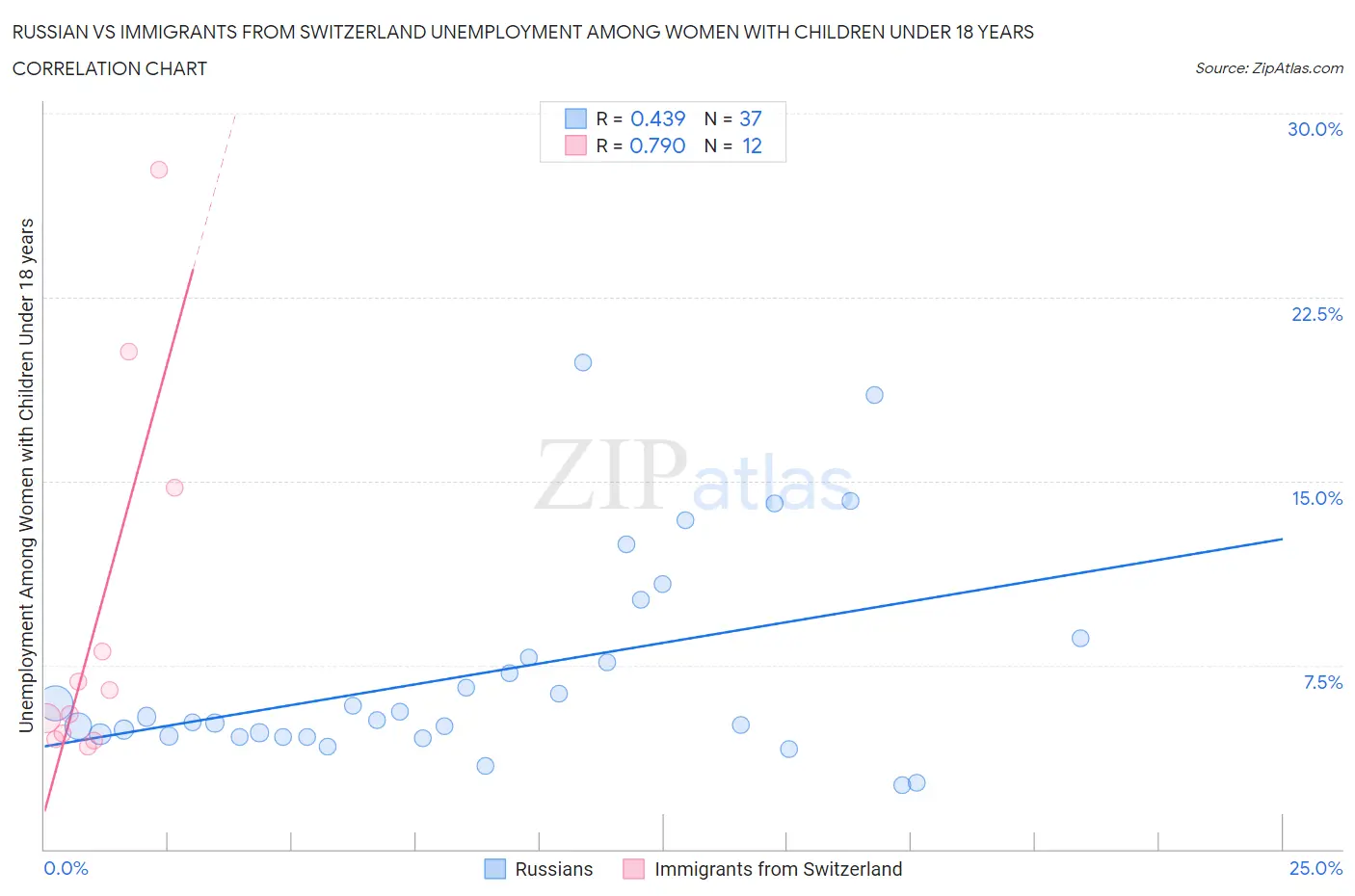 Russian vs Immigrants from Switzerland Unemployment Among Women with Children Under 18 years