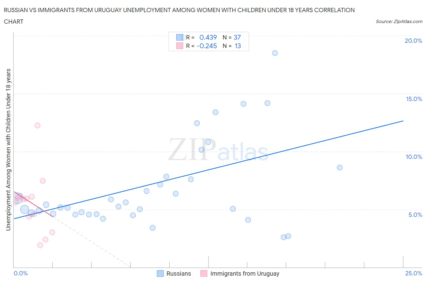 Russian vs Immigrants from Uruguay Unemployment Among Women with Children Under 18 years