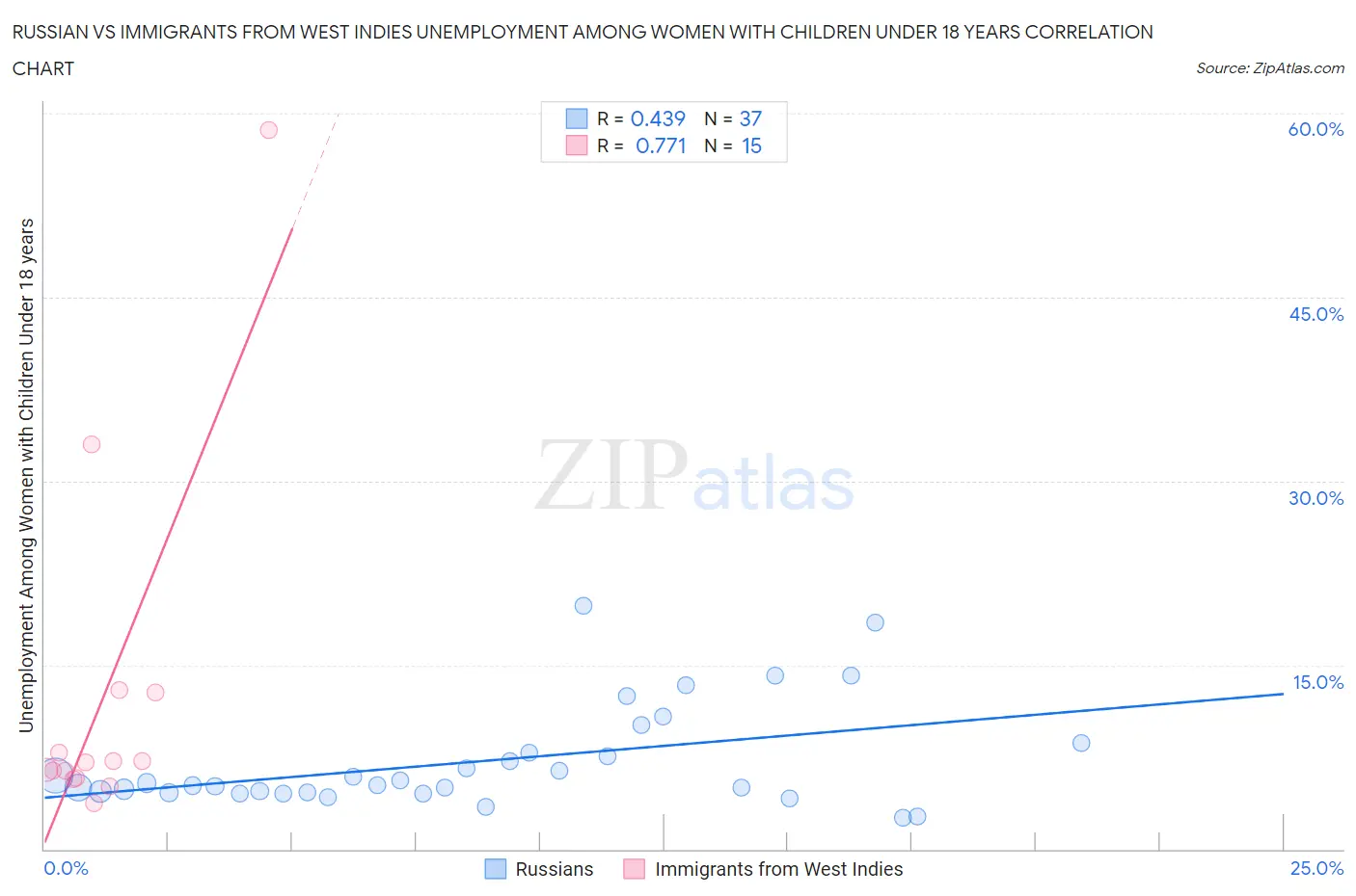 Russian vs Immigrants from West Indies Unemployment Among Women with Children Under 18 years
