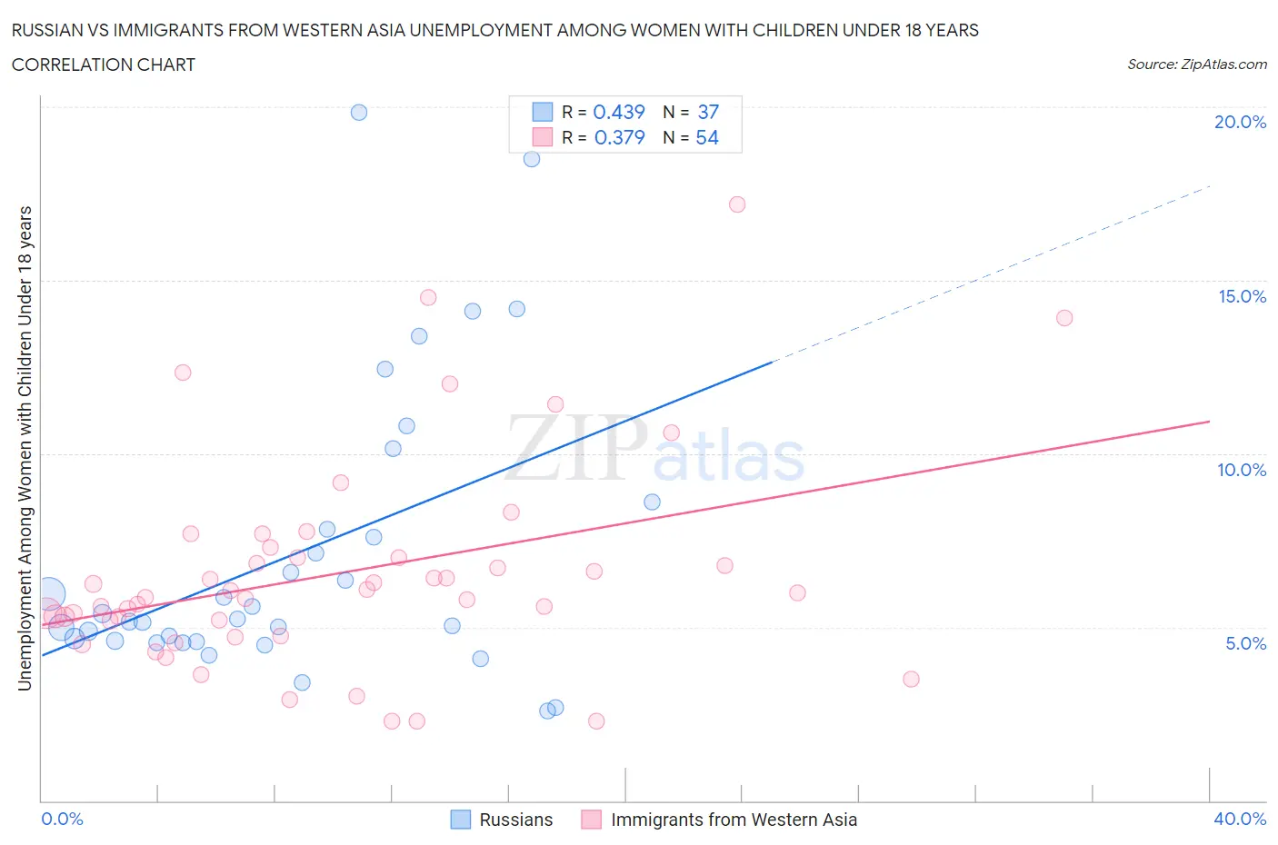 Russian vs Immigrants from Western Asia Unemployment Among Women with Children Under 18 years