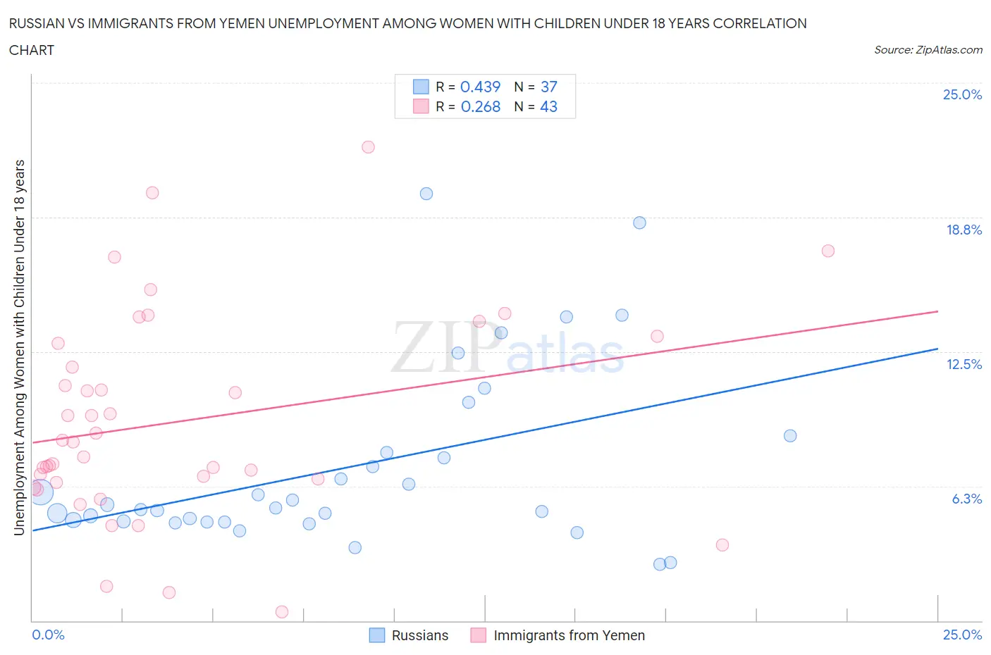 Russian vs Immigrants from Yemen Unemployment Among Women with Children Under 18 years