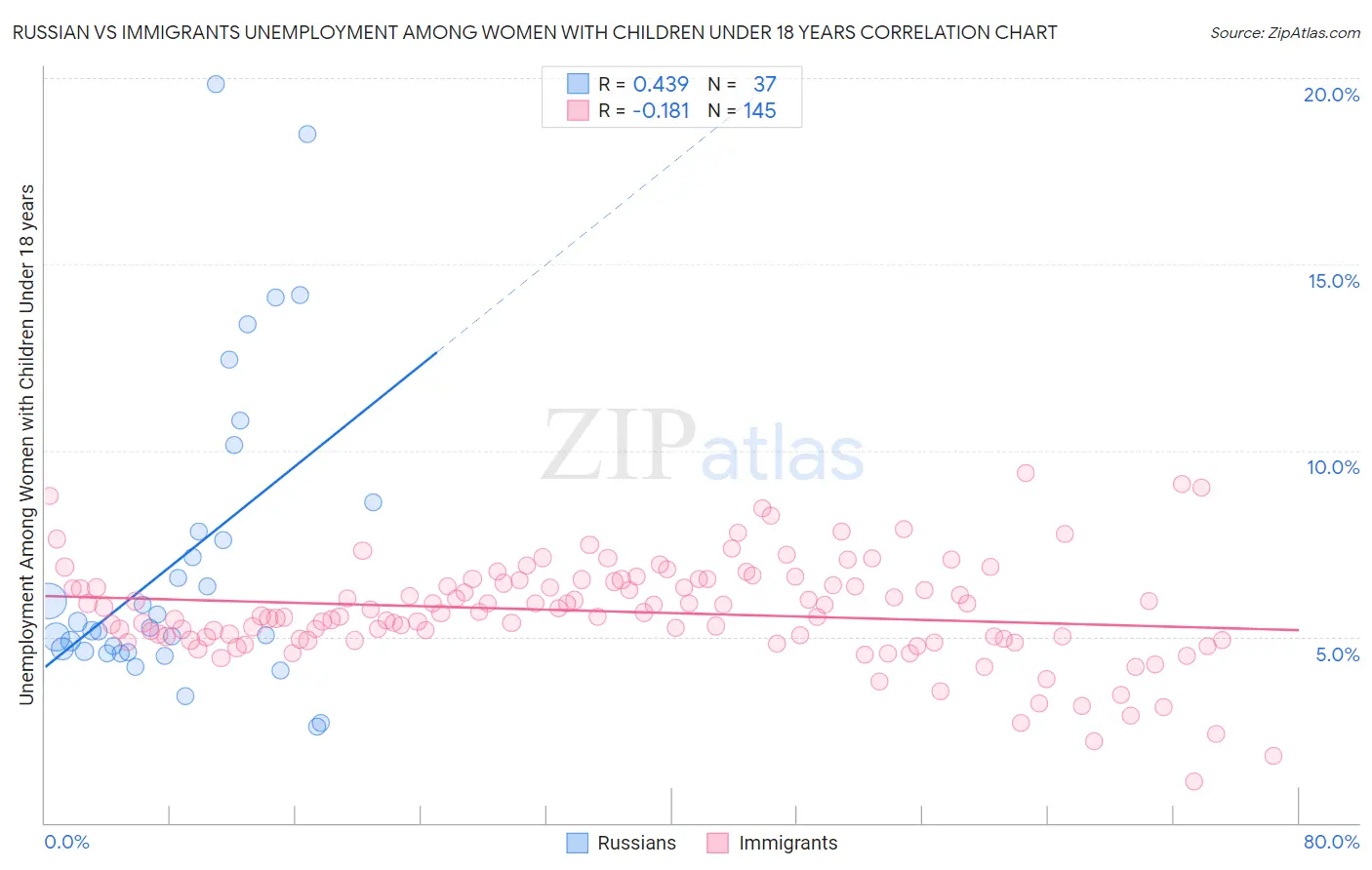 Russian vs Immigrants Unemployment Among Women with Children Under 18 years