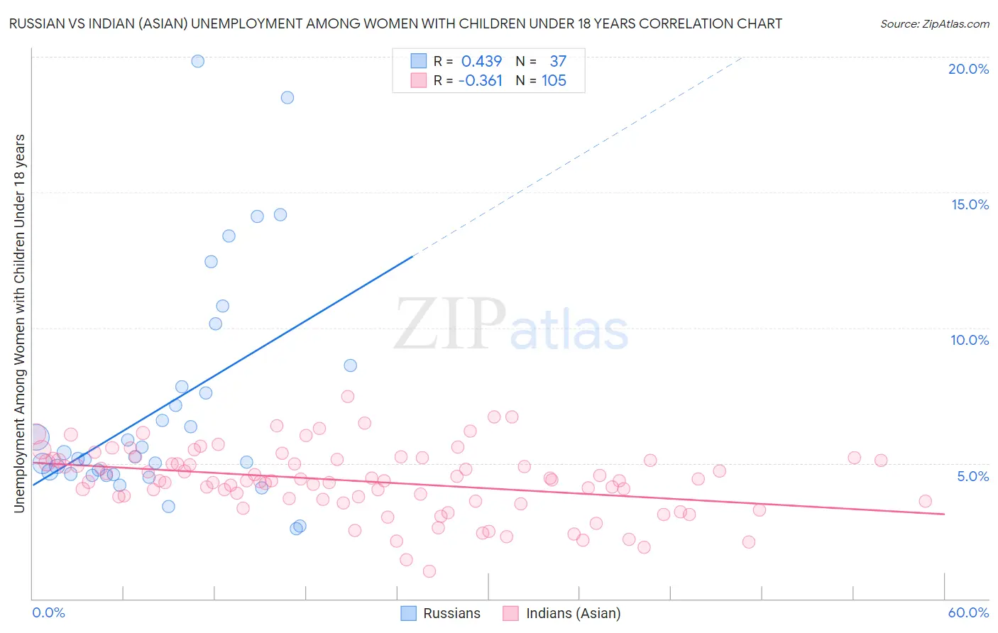 Russian vs Indian (Asian) Unemployment Among Women with Children Under 18 years