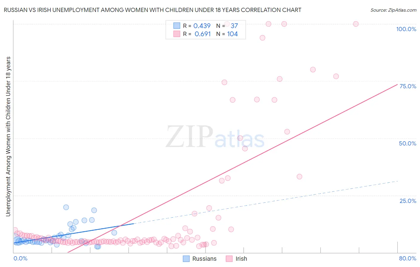 Russian vs Irish Unemployment Among Women with Children Under 18 years