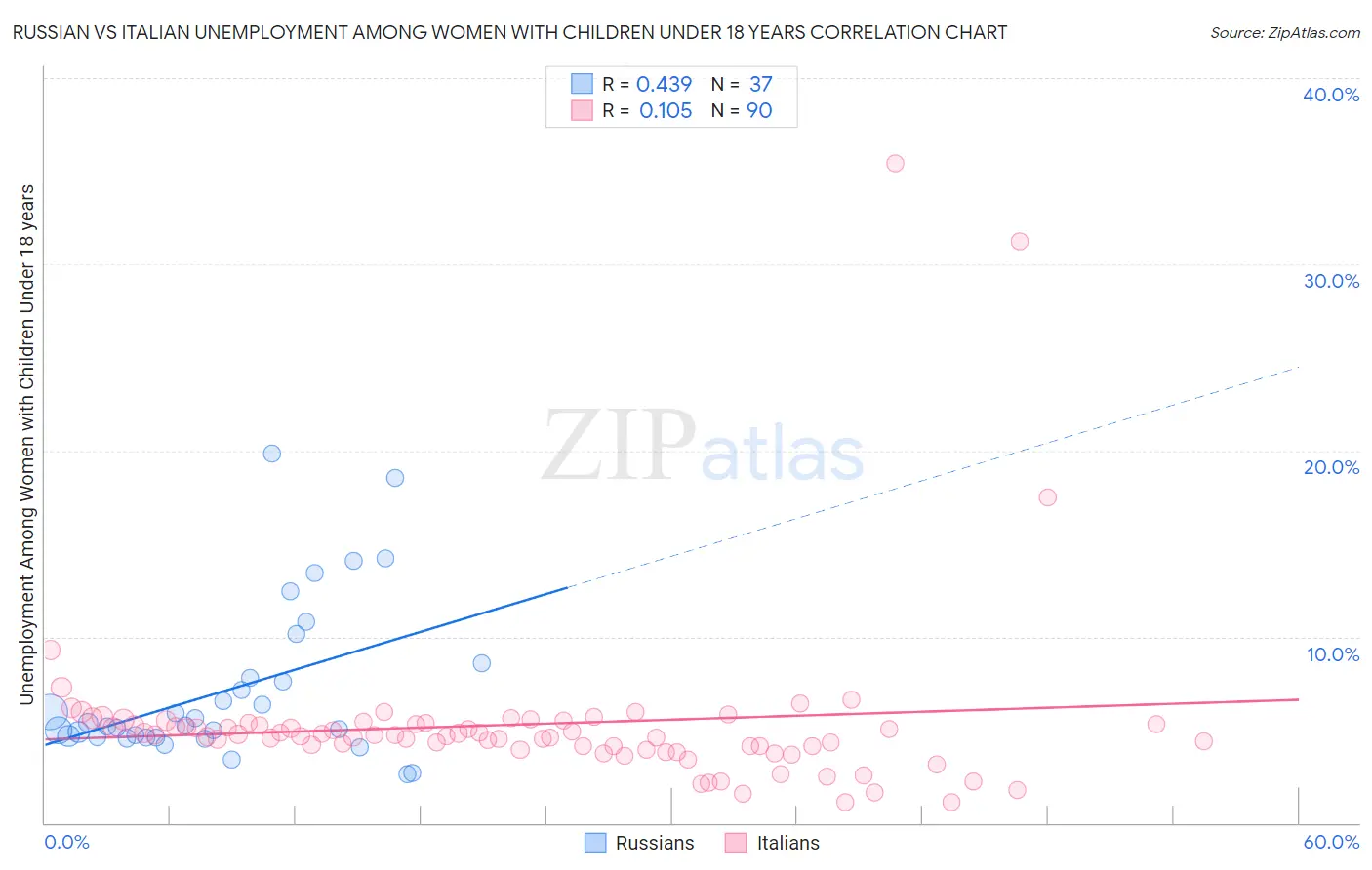Russian vs Italian Unemployment Among Women with Children Under 18 years
