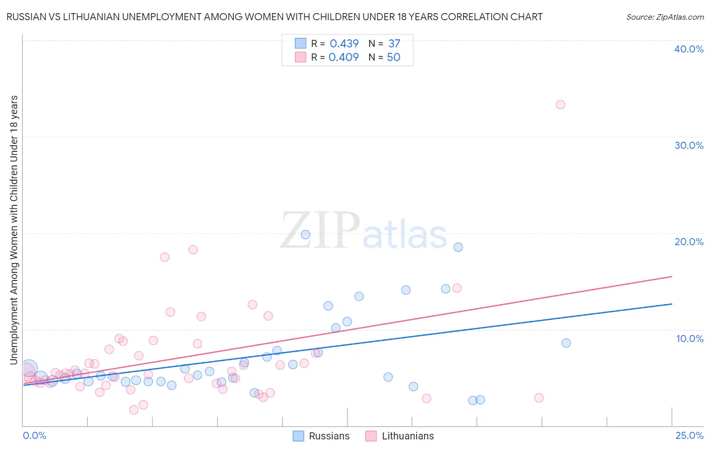 Russian vs Lithuanian Unemployment Among Women with Children Under 18 years