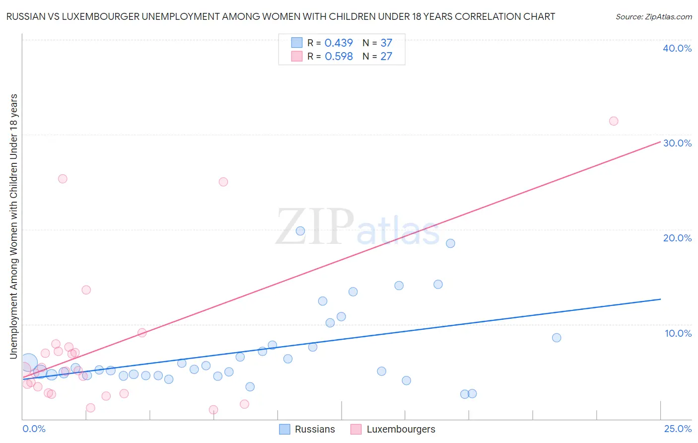 Russian vs Luxembourger Unemployment Among Women with Children Under 18 years