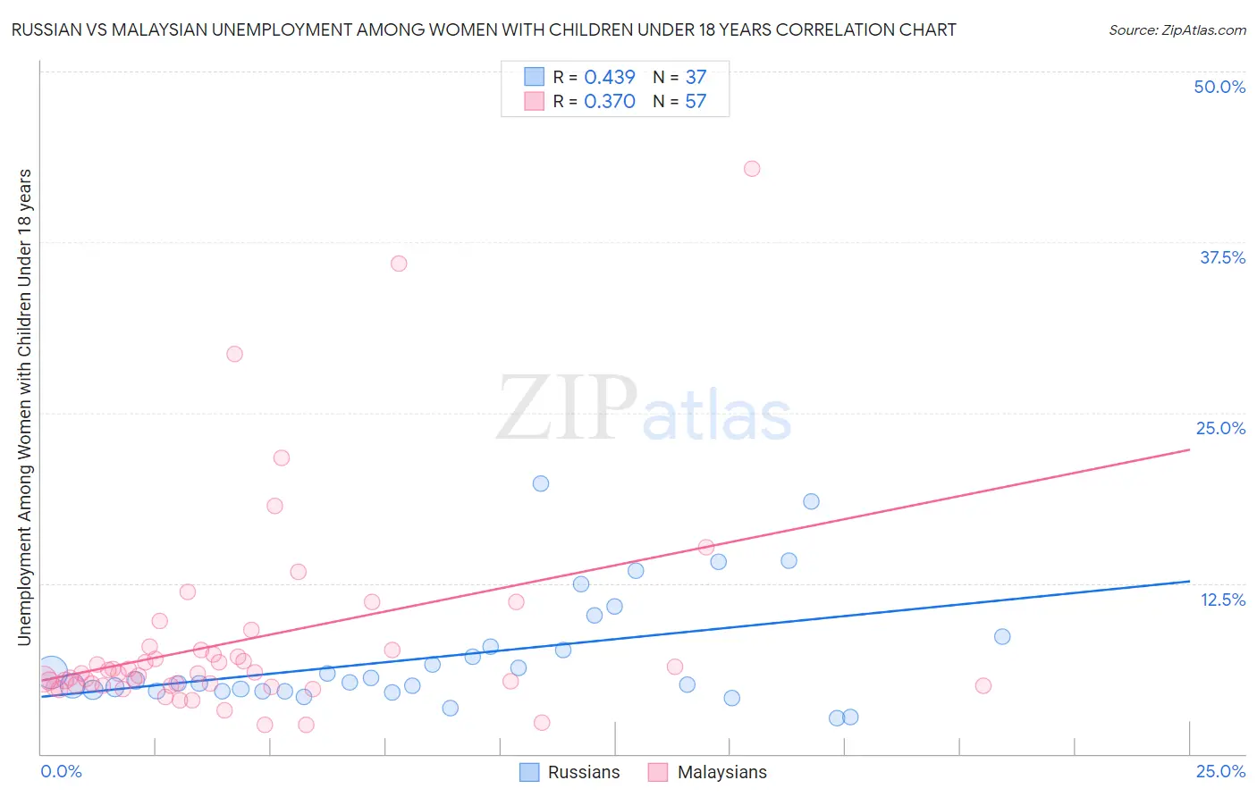 Russian vs Malaysian Unemployment Among Women with Children Under 18 years