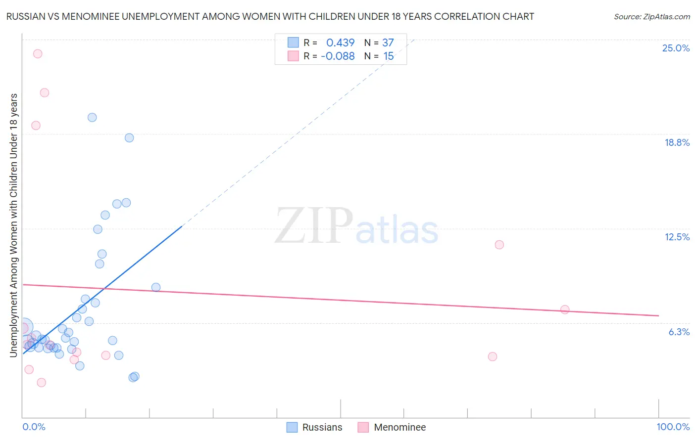 Russian vs Menominee Unemployment Among Women with Children Under 18 years
