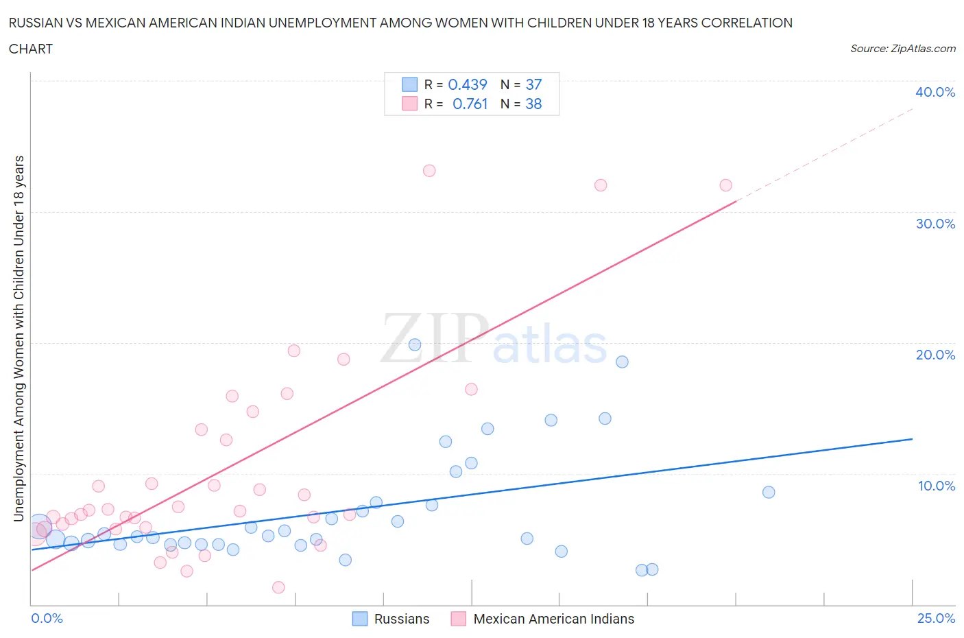 Russian vs Mexican American Indian Unemployment Among Women with Children Under 18 years