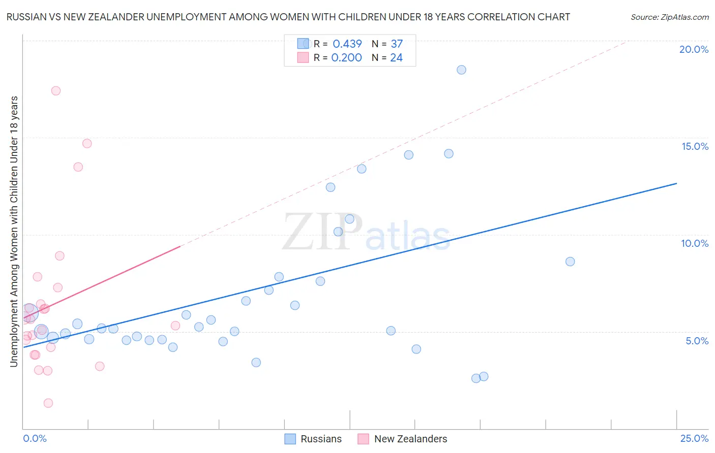 Russian vs New Zealander Unemployment Among Women with Children Under 18 years
