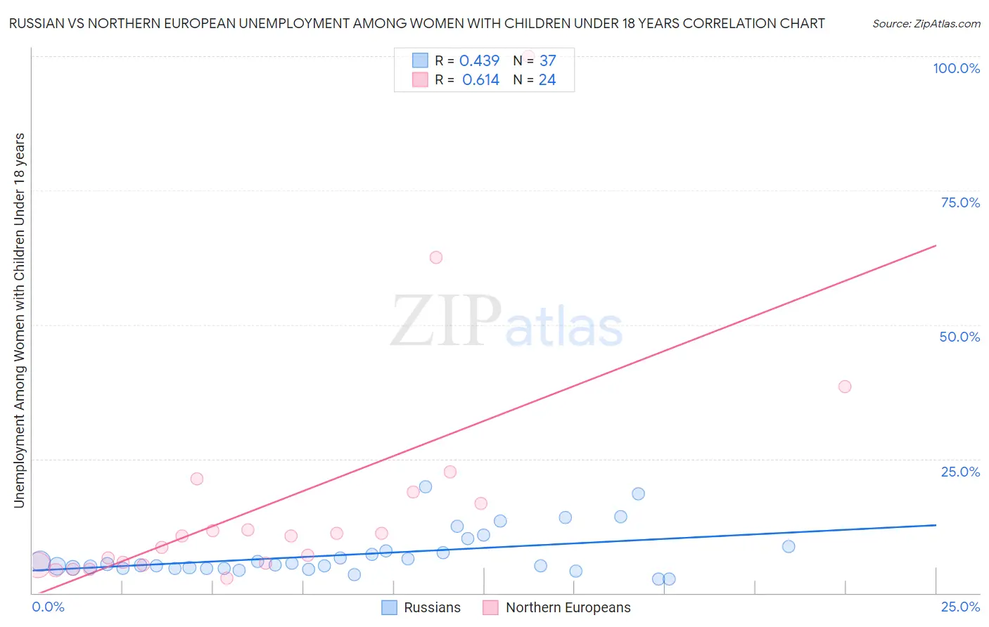 Russian vs Northern European Unemployment Among Women with Children Under 18 years