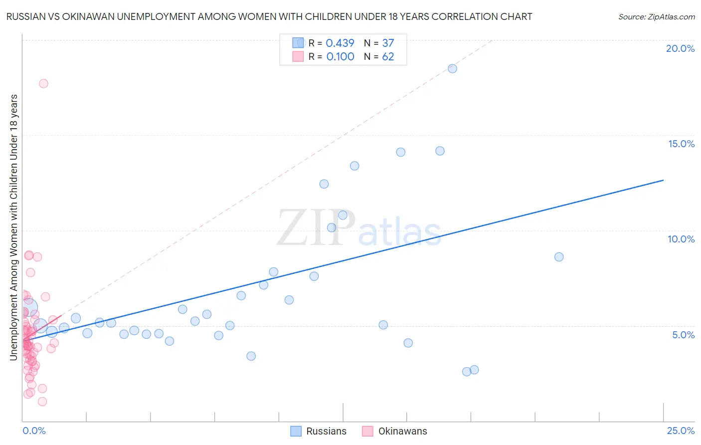 Russian vs Okinawan Unemployment Among Women with Children Under 18 years