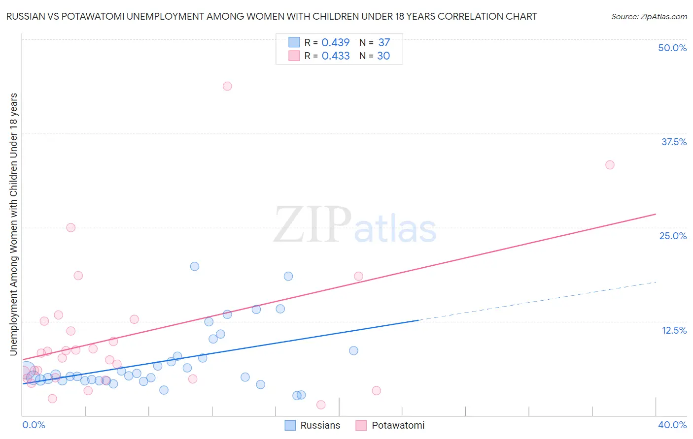 Russian vs Potawatomi Unemployment Among Women with Children Under 18 years