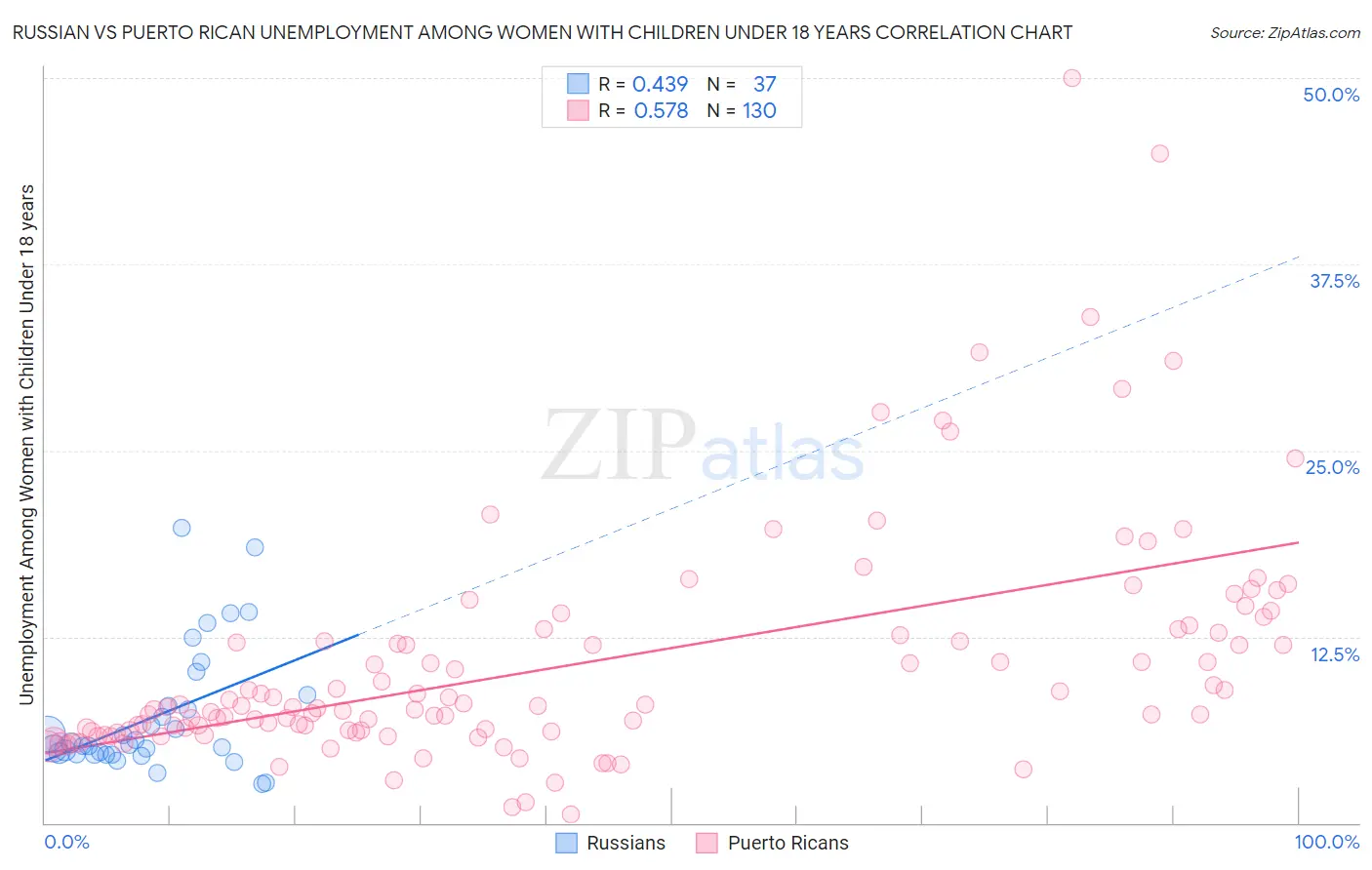 Russian vs Puerto Rican Unemployment Among Women with Children Under 18 years