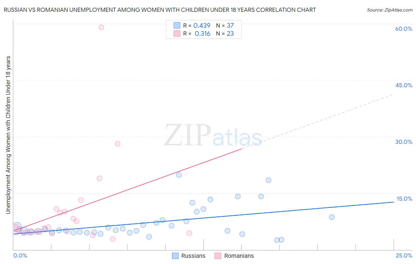 Russian vs Romanian Unemployment Among Women with Children Under 18 years