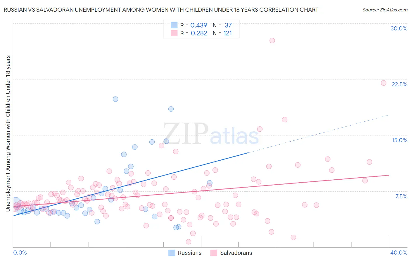 Russian vs Salvadoran Unemployment Among Women with Children Under 18 years