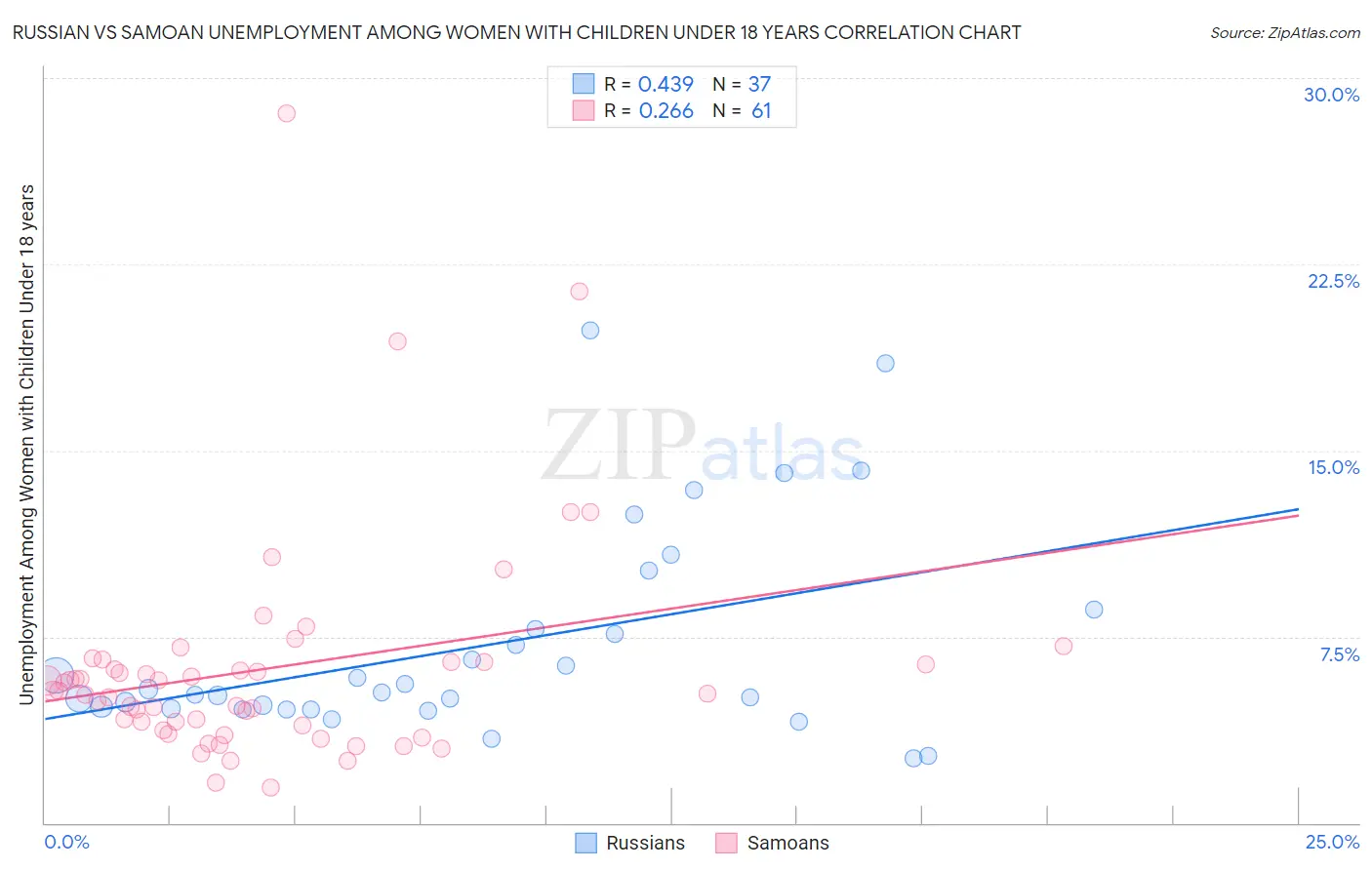 Russian vs Samoan Unemployment Among Women with Children Under 18 years