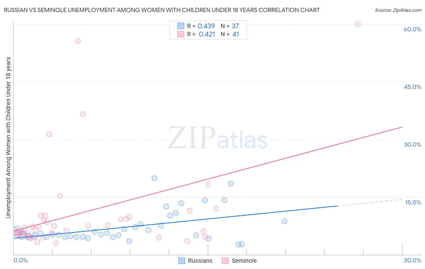 Russian vs Seminole Unemployment Among Women with Children Under 18 years