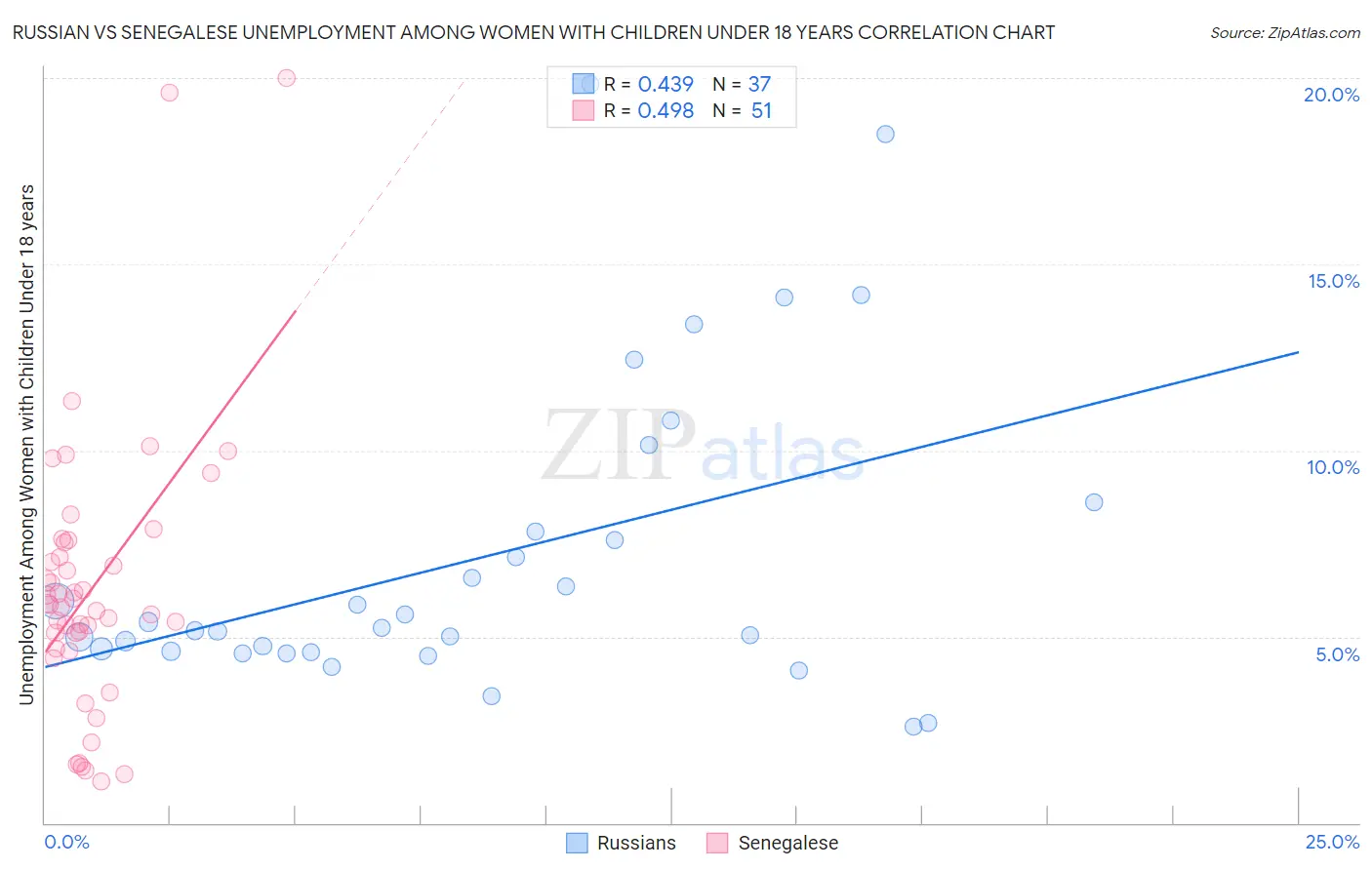 Russian vs Senegalese Unemployment Among Women with Children Under 18 years