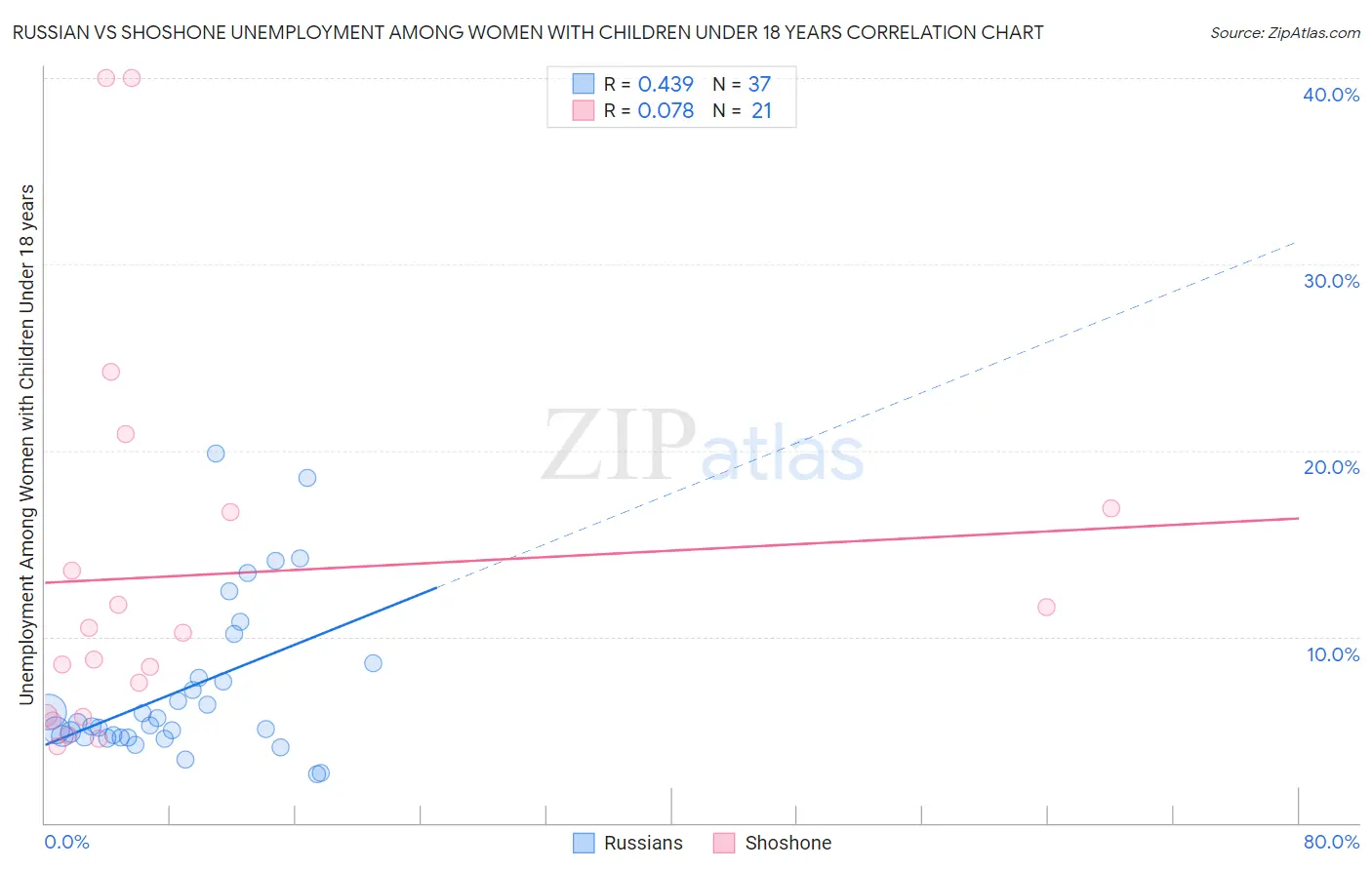 Russian vs Shoshone Unemployment Among Women with Children Under 18 years