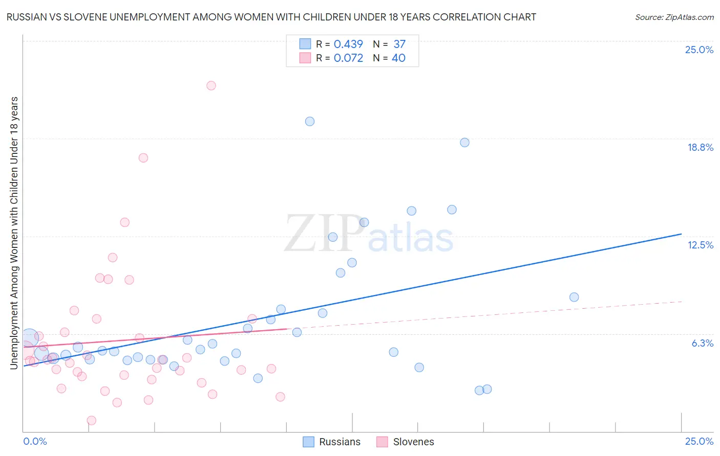 Russian vs Slovene Unemployment Among Women with Children Under 18 years