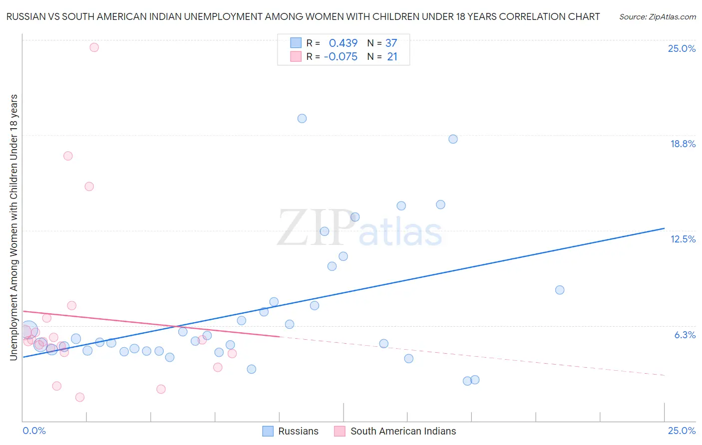 Russian vs South American Indian Unemployment Among Women with Children Under 18 years