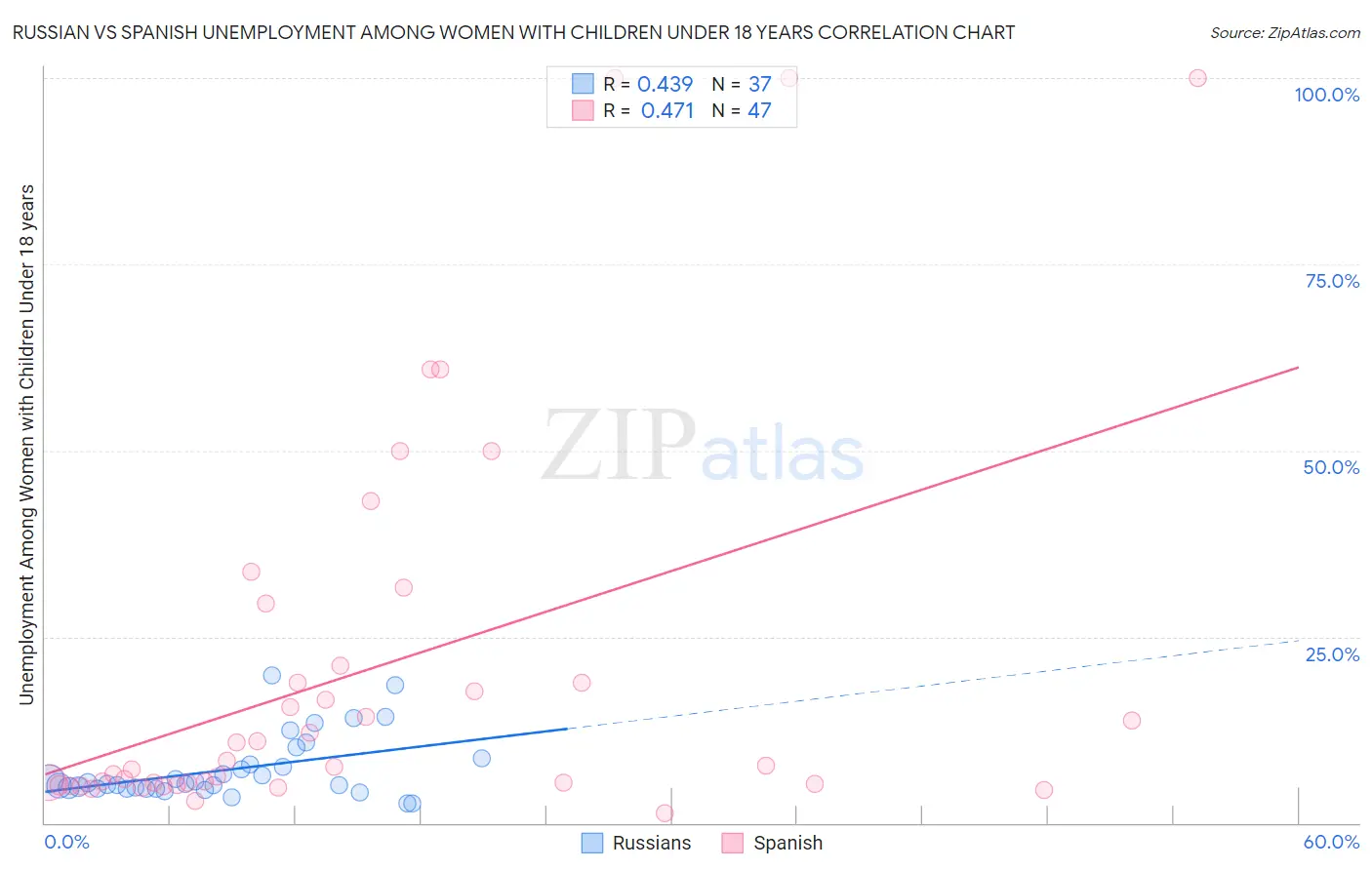 Russian vs Spanish Unemployment Among Women with Children Under 18 years