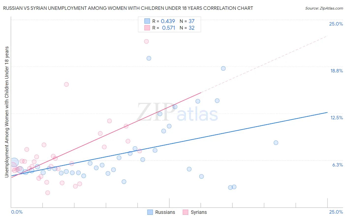 Russian vs Syrian Unemployment Among Women with Children Under 18 years