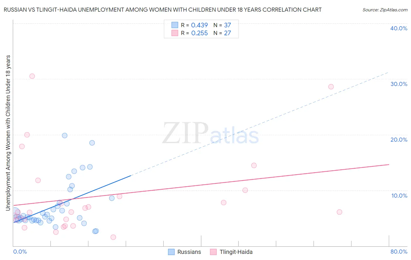 Russian vs Tlingit-Haida Unemployment Among Women with Children Under 18 years
