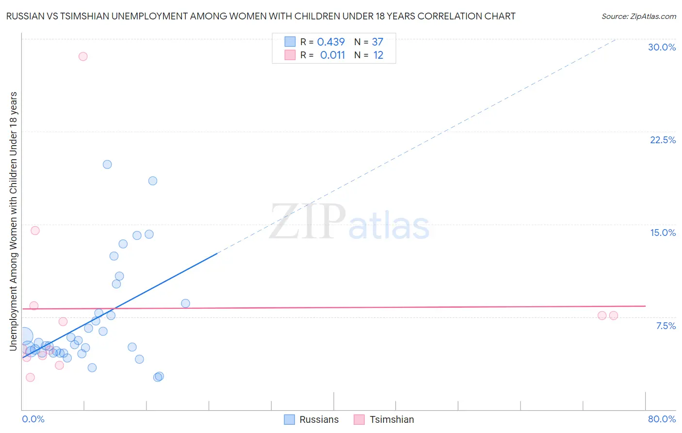Russian vs Tsimshian Unemployment Among Women with Children Under 18 years