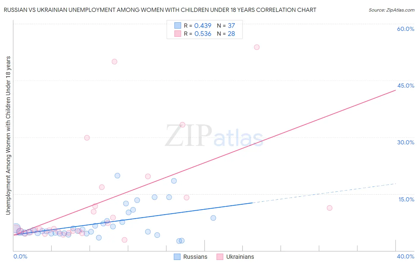 Russian vs Ukrainian Unemployment Among Women with Children Under 18 years