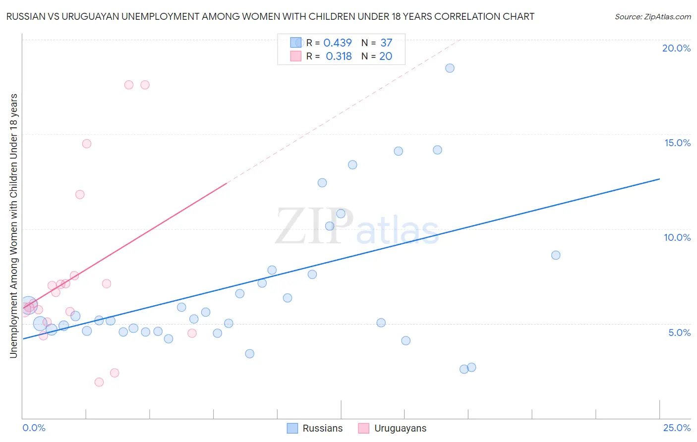 Russian vs Uruguayan Unemployment Among Women with Children Under 18 years