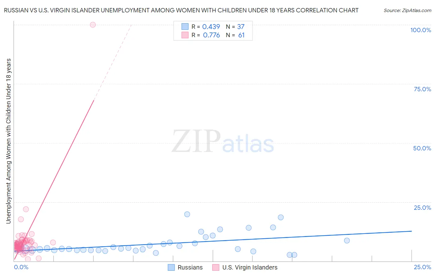 Russian vs U.S. Virgin Islander Unemployment Among Women with Children Under 18 years