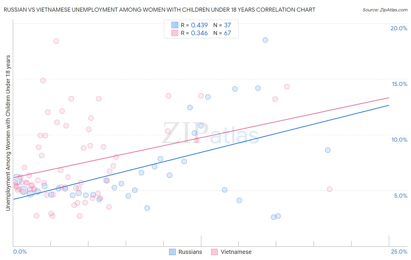 Russian vs Vietnamese Unemployment Among Women with Children Under 18 years