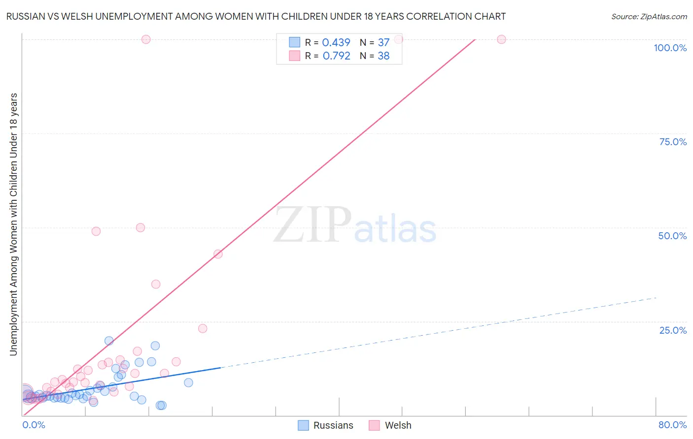 Russian vs Welsh Unemployment Among Women with Children Under 18 years