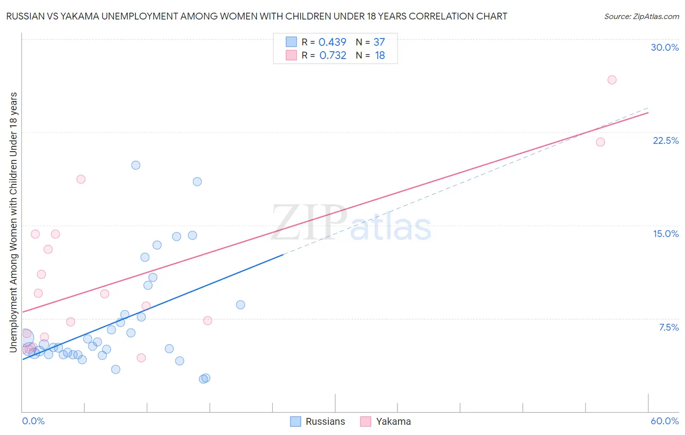 Russian vs Yakama Unemployment Among Women with Children Under 18 years