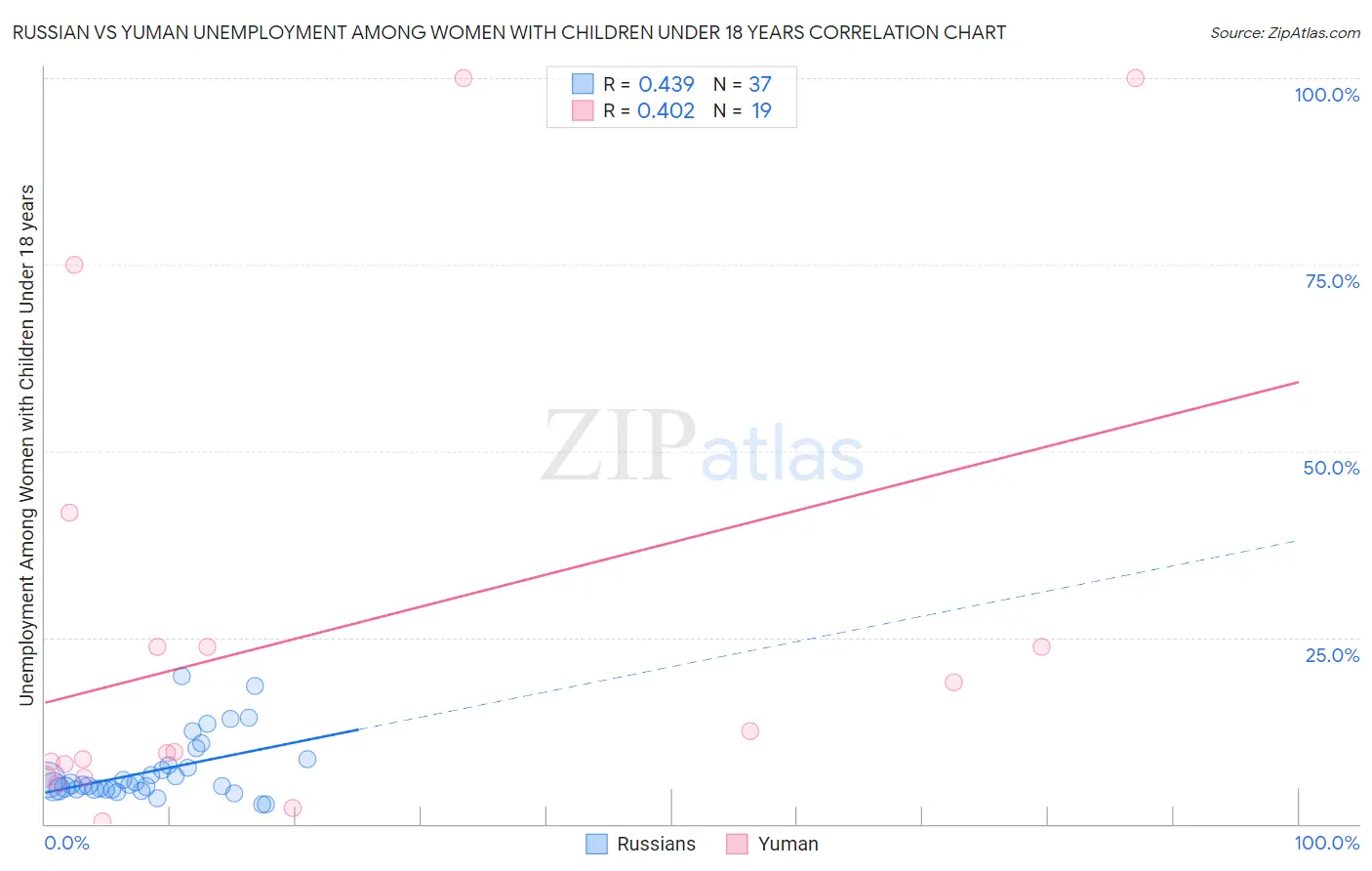 Russian vs Yuman Unemployment Among Women with Children Under 18 years