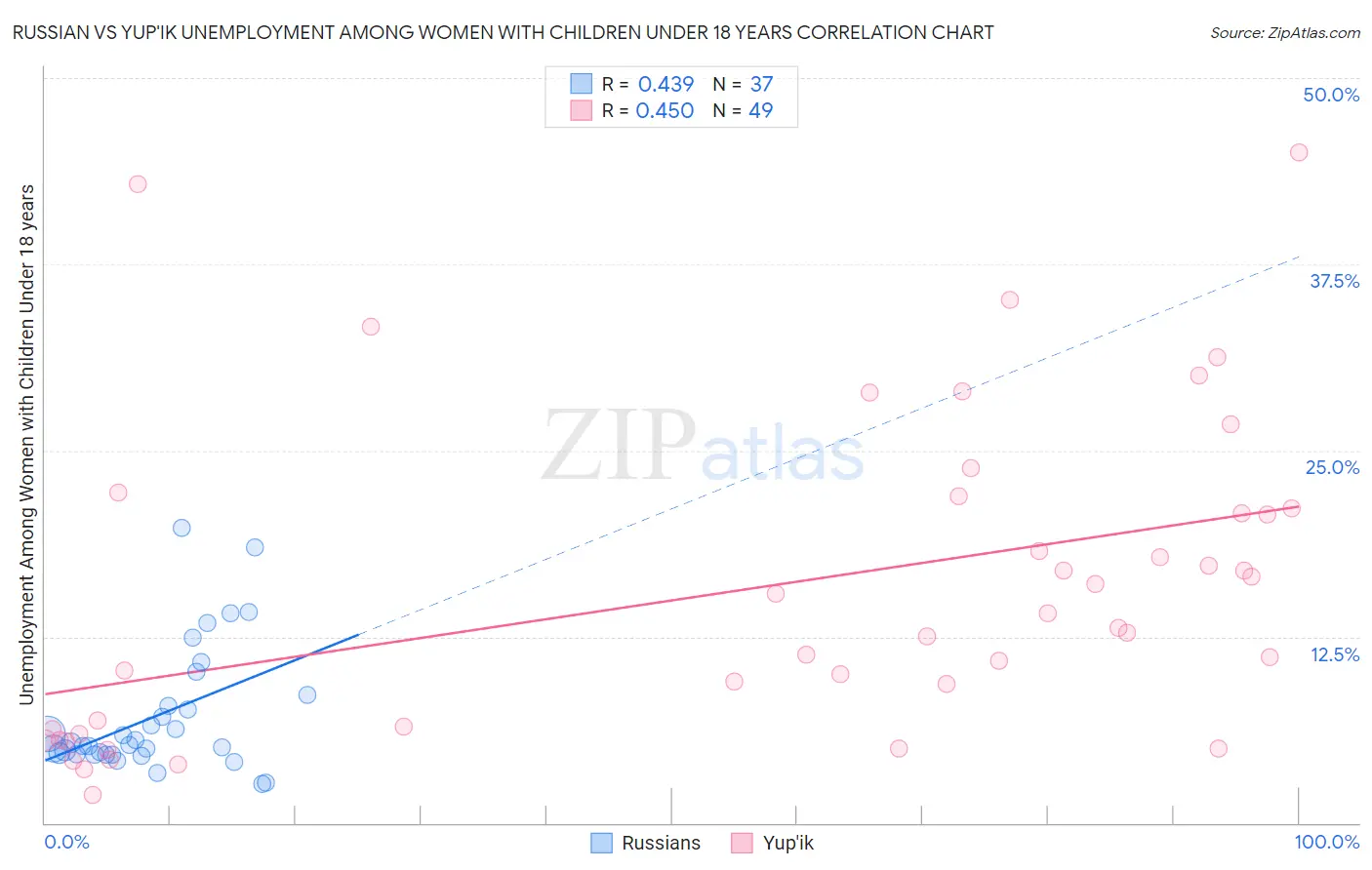 Russian vs Yup'ik Unemployment Among Women with Children Under 18 years