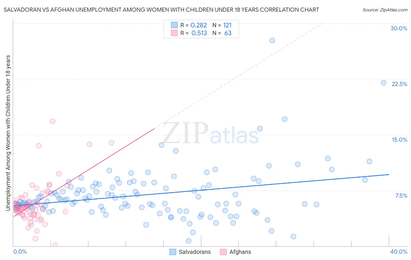 Salvadoran vs Afghan Unemployment Among Women with Children Under 18 years