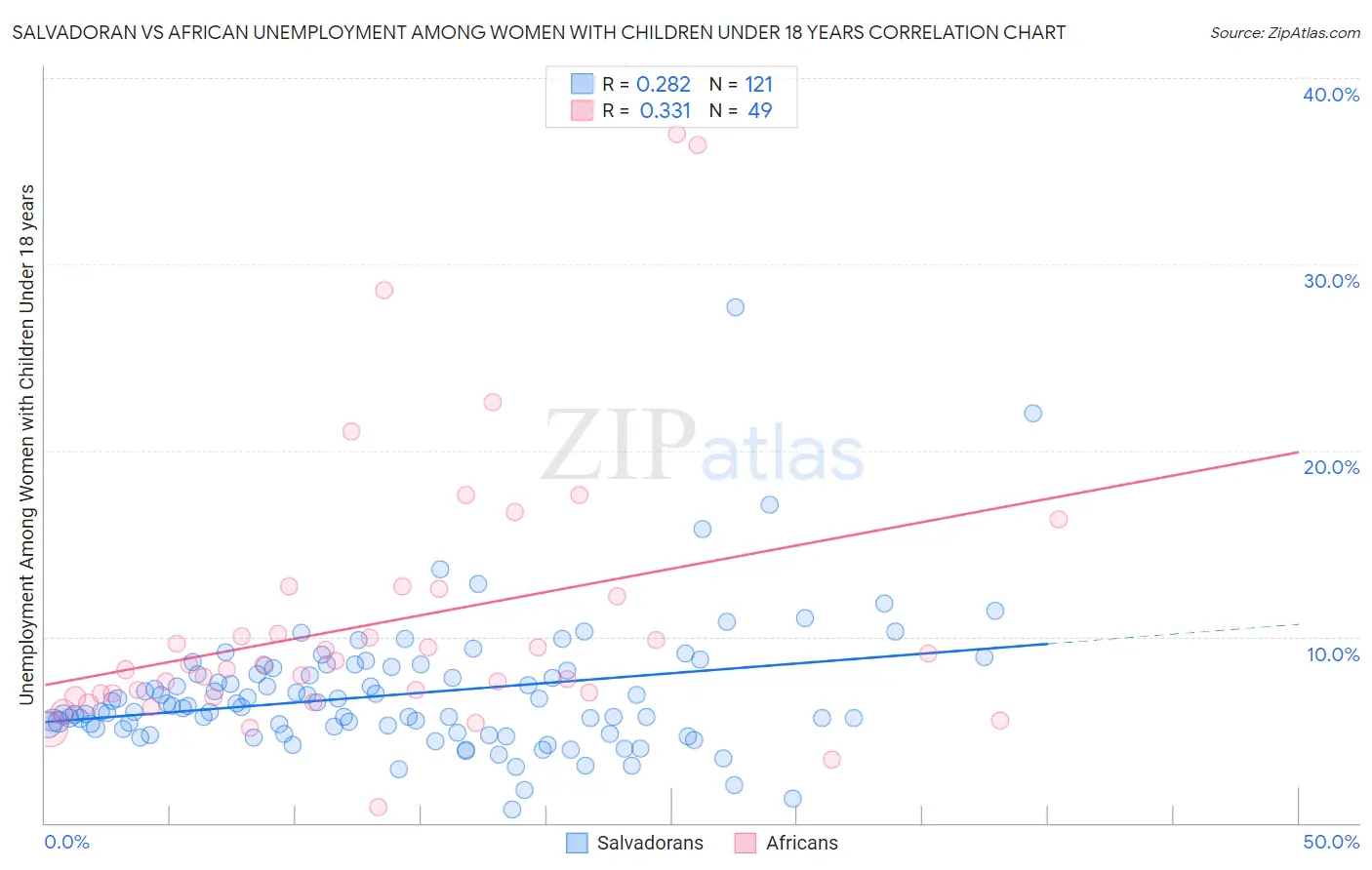 Salvadoran vs African Unemployment Among Women with Children Under 18 years