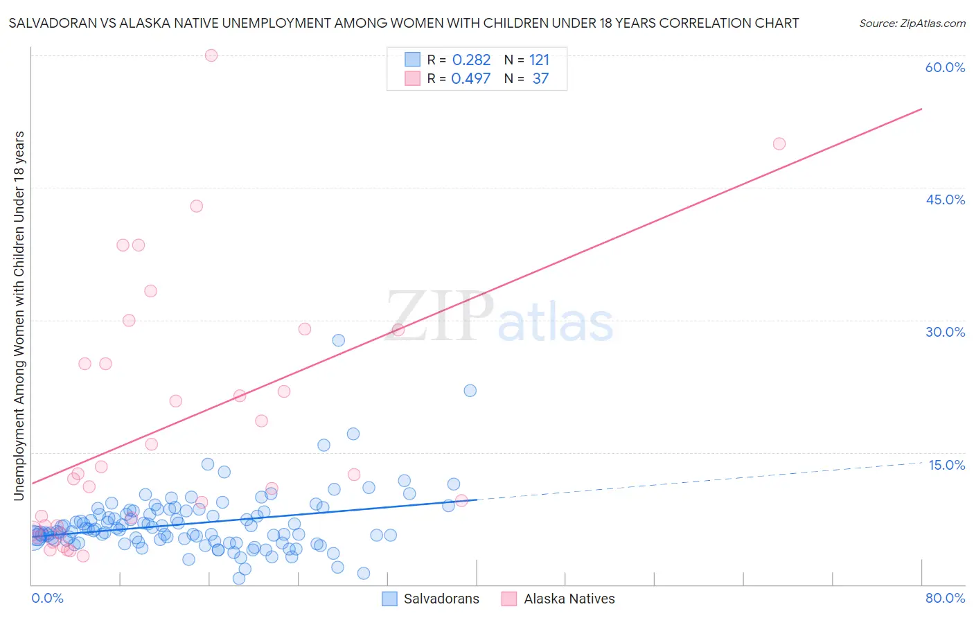 Salvadoran vs Alaska Native Unemployment Among Women with Children Under 18 years