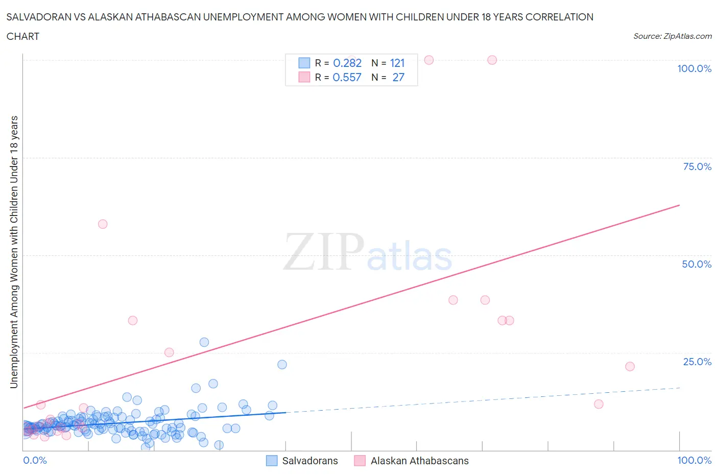 Salvadoran vs Alaskan Athabascan Unemployment Among Women with Children Under 18 years