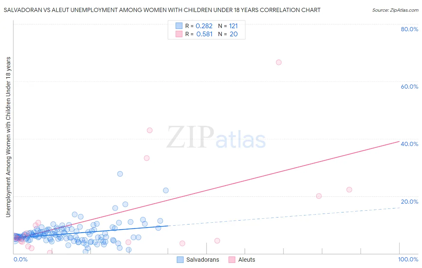 Salvadoran vs Aleut Unemployment Among Women with Children Under 18 years