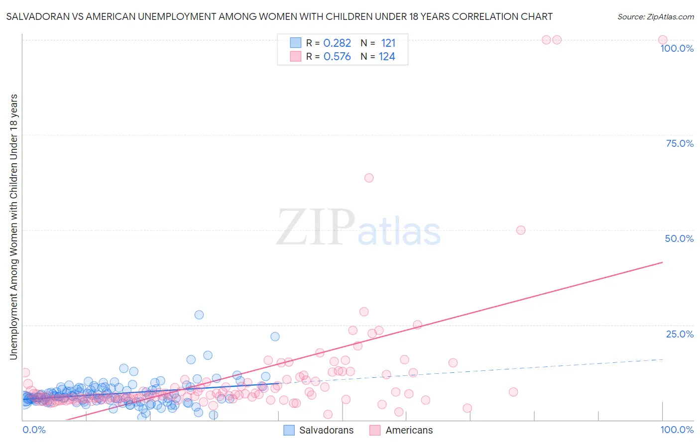 Salvadoran vs American Unemployment Among Women with Children Under 18 years
