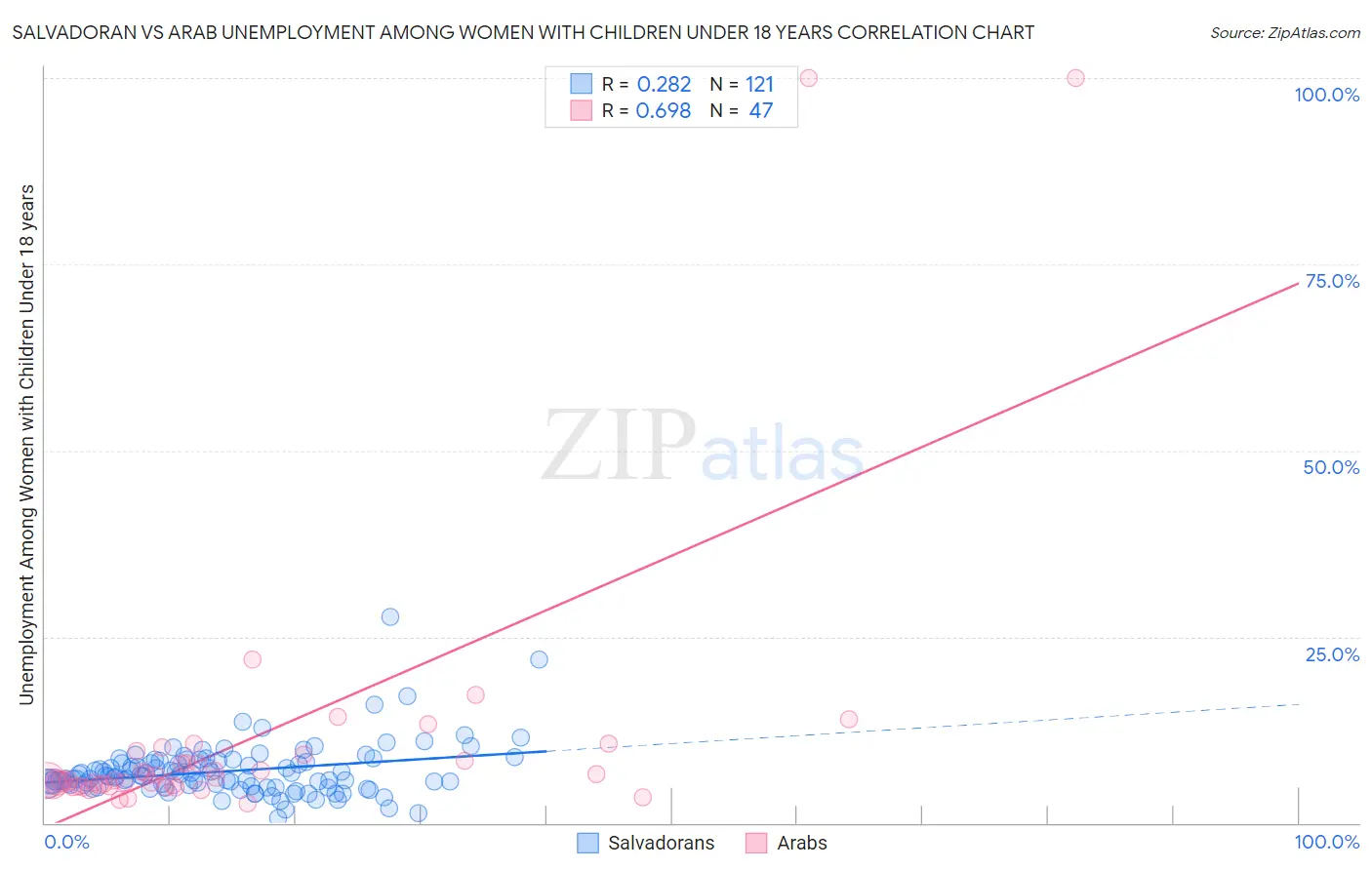 Salvadoran vs Arab Unemployment Among Women with Children Under 18 years